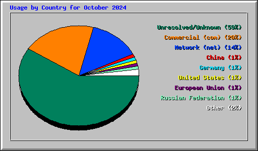 Usage by Country for October 2024