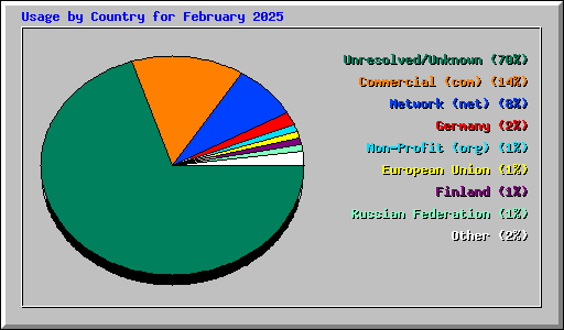 Usage by Country for February 2025