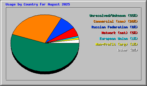 Usage by Country for August 2025