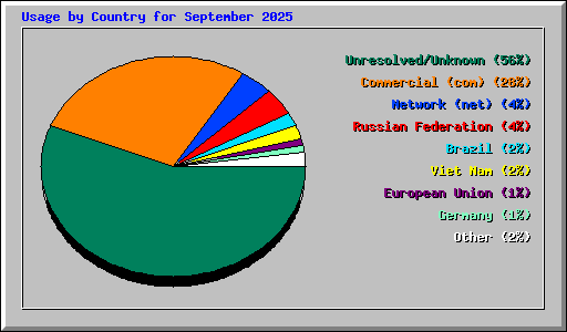 Usage by Country for September 2025