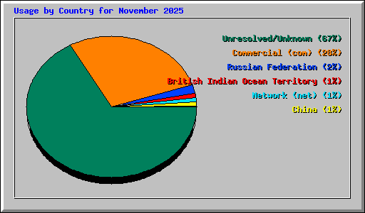 Usage by Country for November 2025
