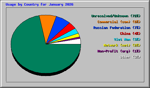 Usage by Country for January 2026