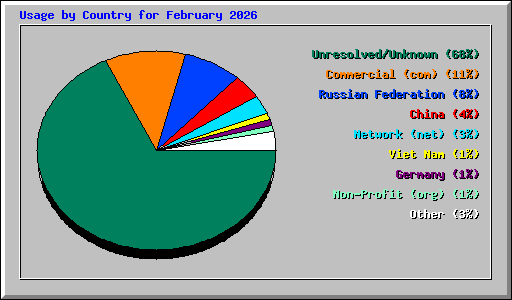 Usage by Country for February 2026