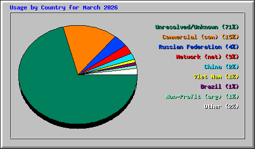 Usage by Country for March 2026