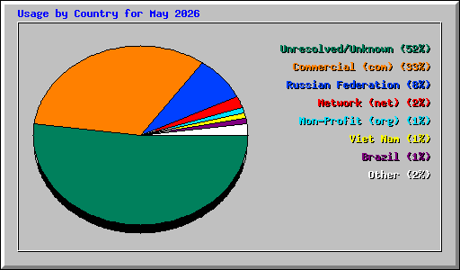 Usage by Country for May 2026