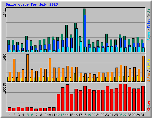 Daily usage for July 2025