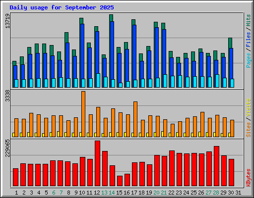 Daily usage for September 2025