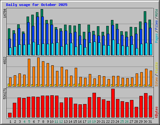 Daily usage for October 2025