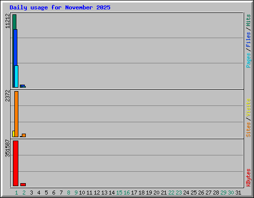 Daily usage for November 2025