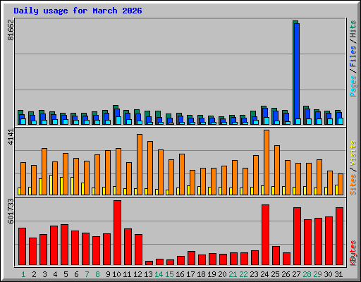 Daily usage for March 2026