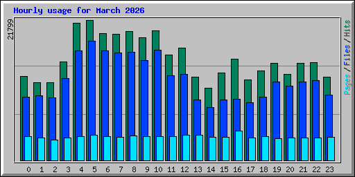 Hourly usage for March 2026