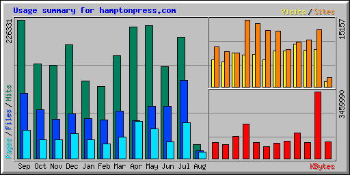 Usage summary for hamptonpress.com